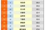 【朗報】都道府県魅力度ランキング2022が発表！茨城県がついに最下位を脱出！