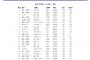 「出塁率.450以上」とかいう本物の天才にしか取れない記録ｗｗｗ