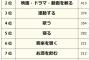 【これマジ？】ストレスの解消方法ランキングｷﾀ━━━━(ﾟ∀ﾟ)━━━━!!