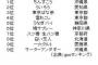 【画像】日本人「お土産？東京ばな奈と八つ橋は止めておけ」