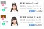 AKB48お料理選抜SHOWROOM企画、岡田奈々のポイントでたこやき部が優勝確定ｗｗｗｗｗｗ