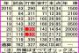 【MLB】Rソックス、吉田正尚の獲得を正式発表 背番号は「7」、日本人野手最高5年123億円