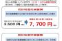 【悲報】でっかい病院「え？紹介状なしでいきなり来たの？はい7,700円頂きます」