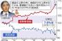 【画像】実質賃金、7.6%減ｗｗ日本人がどんどん貧乏に・・・