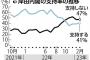 内閣支持率41％まで回復ｗｗｗｗｗｗｗｗｗｗｗｗ