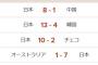 WBCの日本4戦のスコア「8-1」「13-4」「10-2」「7-1」← これ