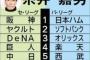 糸井嘉男さん、阪神と日本ハムを1位予想してしまう