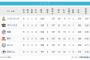 【朗報】パリーグ、4球団による熾烈なAクラス争いで盛り上がる