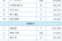 村上様　オールスターファン投票中間発表で堂々1位