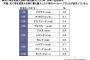 【最新版】最も購入したいクルマ、1位がこちらｗｗｗｗｗｗｗｗｗｗｗｗｗ