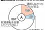 【悲報】飲酒運転目撃者の多数が通報しない模様…その理由は