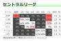 最下位確率、ヤクルト32％中日68％