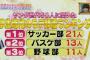 【朗報】学生時代のモテ部活ランキングになんJ民も仰天してしまうwwwwwwww