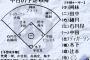 【中日ドラゴンズ】２年連続最下位からの逆襲　中田翔、中島、上林加入の打線期待