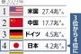 お前ら「GDPが世界4位に転落！日本おしまい！」　ワイ「…4位やろ？」