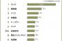 「一人暮らしに必要＆不要な家具・家電」ランキングTOP10　不要1位は「テレビ」　同2位「掃除機」