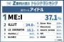 【速報】Z世代が選ぶ2024年上半期トレンドランキング『流行ったアイドル』部門第1位に『ME:I（ミーアイ）』！