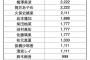 【乃木坂46】シャツの買価でわかる『乃木坂46ガチな人気ランキング』がこちらwww【画像あり】