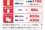 定形郵便、本日から3割値上げwwwwww