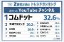 【悲報】HIKAKINさん、遂にZ世代にすら見限られてしまう