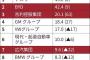 シャオミ「EV売り始めて6ヶ月で日産とトヨタの販売台数を抜きました」←こいつ