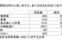 国民は財政赤字の原因を「政治の無駄遣い」「公務員の高い人件費」だと思っている人が多数派だった