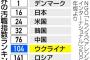 日本、世界トップレベルで汚職の少ない国だった