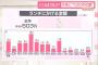 【悲報】ランチ代が200円未満の人の割合、およそ10％…