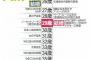 【画像】大谷（18）の人生設計wwwww