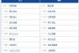 【巨人対阪神7回戦】2（左） 若林 楽人　7（捕） 大城 卓三