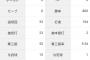 今井達也「4勝1敗 防御率0.51 投球回53 被打率.129」←こいつについての率直な感想wwwwwwww