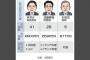 【画像】国会議員、ご飯食べすぎて炎上ｗｗｗｗｗ
