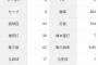 バウアー「2勝3敗 防御率3.43 投球回63 奪三振率8.86 被打率.241」←これについての率直な感想wwww