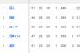 オイシックス 49試合 20勝 29敗 勝率.408（6位）