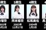 【新アー写版】現在の乃木坂メンバーを年齢順に並べてみた #乃木坂46