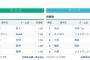 防御率1点台が12人　北山1.15　山﨑伊1.24