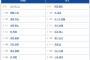 【DeNA対巨人13回戦】6（一） 荒巻 悠　7（左） 中山 礼都