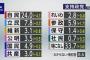 【謎】自民党の支持率、なぜか大幅下落する
