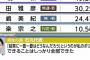 【悲報】石丸伸二「選挙結果に一喜一憂はどうなんだろう？」