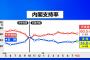 石破内閣の支持率が回復してる理由