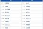 【巨人対中日17回戦】5（捕） 岸田 行倫　6（一） 大城 卓三