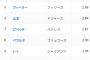 【悲報】山本由伸さん、防御率2.84でリーグ6位まで下がる…