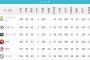 千葉ロッテマリーンズ(2025) 6位 38勝63敗3分 勝率.376←これ