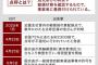【悲報】日本郵便、終わる…バイクでも点呼に不備ｗｗｗｗｗｗｗｗ