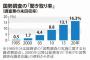 【悲報】国勢調査さん、まあまあ無視されていた